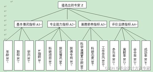 基于C#與層次分析法（AHP）的項目評審專家遴選方法設(shè)計與實現(xiàn)