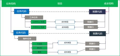 項目管理中任務(wù)、成本與產(chǎn)品的三角關(guān)系及項目策劃與公關(guān)服務(wù)的作用